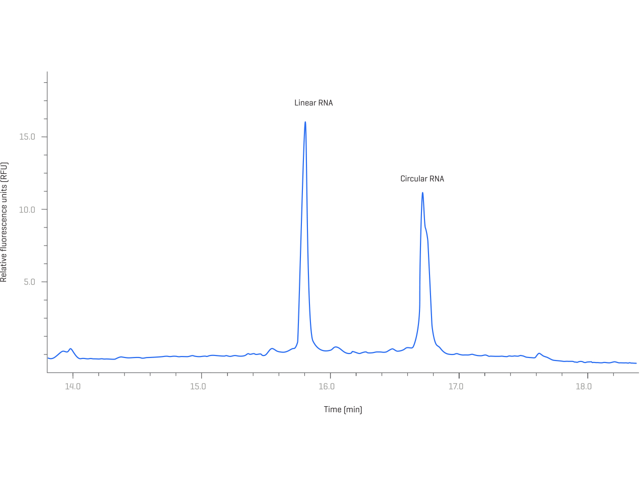Messenger RNA analysis